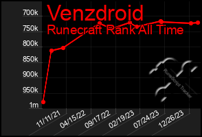 Total Graph of Venzdroid