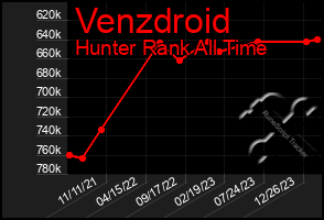 Total Graph of Venzdroid