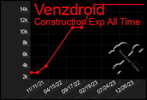 Total Graph of Venzdroid