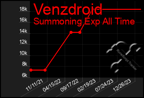 Total Graph of Venzdroid