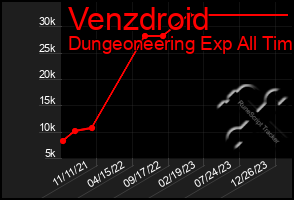 Total Graph of Venzdroid