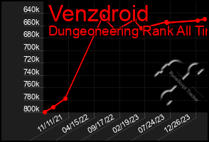 Total Graph of Venzdroid