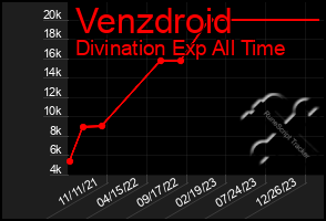 Total Graph of Venzdroid