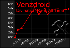 Total Graph of Venzdroid