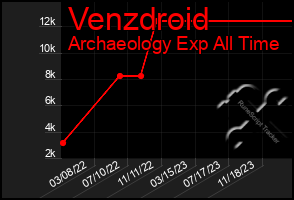 Total Graph of Venzdroid