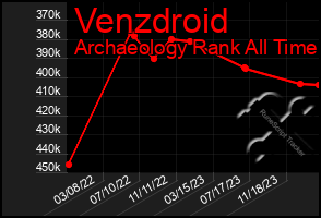 Total Graph of Venzdroid