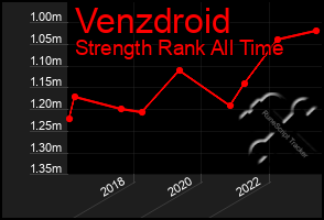 Total Graph of Venzdroid