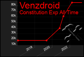 Total Graph of Venzdroid