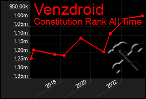 Total Graph of Venzdroid