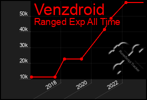 Total Graph of Venzdroid