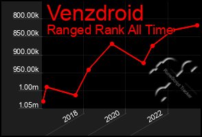 Total Graph of Venzdroid