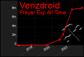 Total Graph of Venzdroid