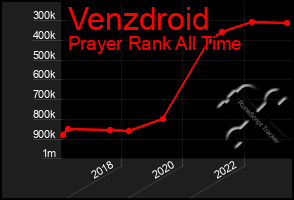 Total Graph of Venzdroid