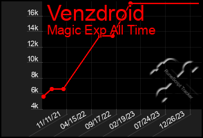 Total Graph of Venzdroid