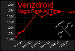 Total Graph of Venzdroid