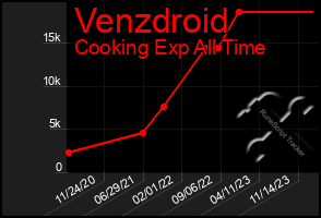 Total Graph of Venzdroid