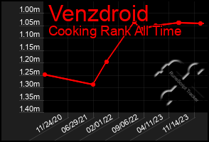 Total Graph of Venzdroid