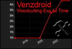 Total Graph of Venzdroid