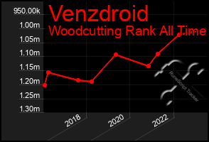 Total Graph of Venzdroid