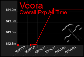 Total Graph of Veora