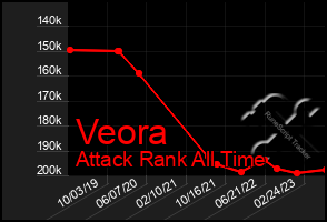 Total Graph of Veora