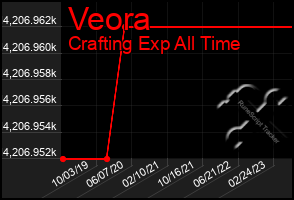 Total Graph of Veora