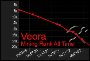 Total Graph of Veora