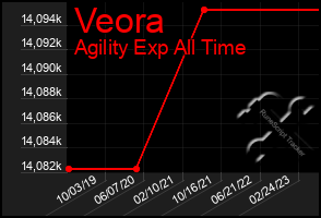 Total Graph of Veora