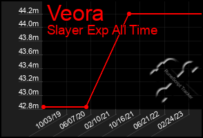 Total Graph of Veora