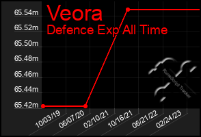 Total Graph of Veora