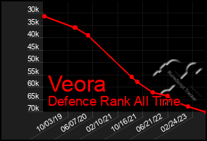 Total Graph of Veora