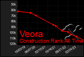 Total Graph of Veora