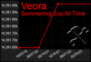 Total Graph of Veora