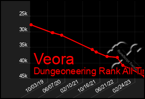 Total Graph of Veora