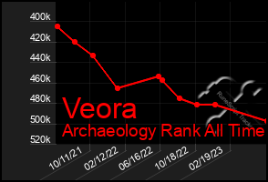 Total Graph of Veora