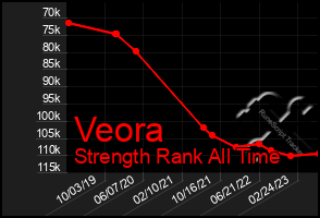 Total Graph of Veora