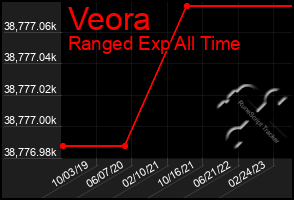 Total Graph of Veora