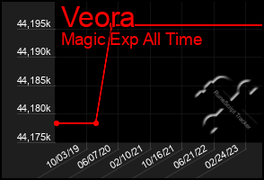 Total Graph of Veora