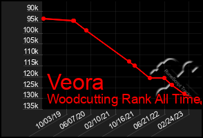 Total Graph of Veora