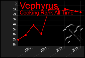 Total Graph of Vephyrus
