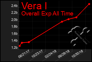 Total Graph of Vera I