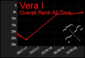 Total Graph of Vera I