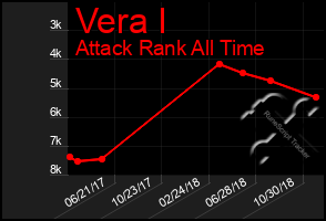 Total Graph of Vera I