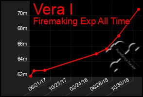 Total Graph of Vera I