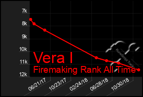 Total Graph of Vera I