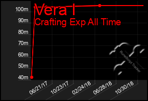 Total Graph of Vera I