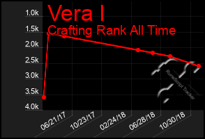 Total Graph of Vera I