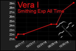 Total Graph of Vera I