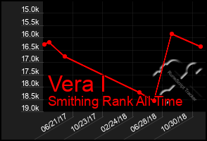 Total Graph of Vera I