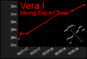 Total Graph of Vera I